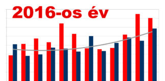 Folytatódó erősödés