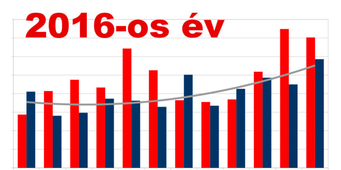 Forgalomba helyezési adatok, 2016. : Folytatódó erősödés