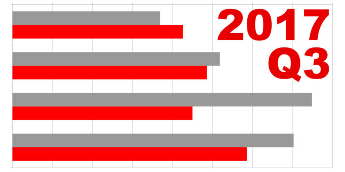 Forgalomba helyezési adatok, 2017.Q3: Beszéljenek a számok